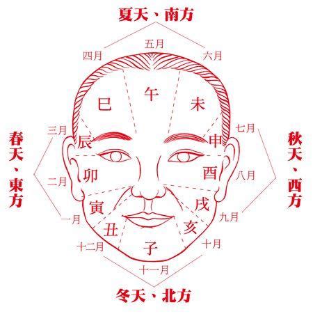 面相 五行相法